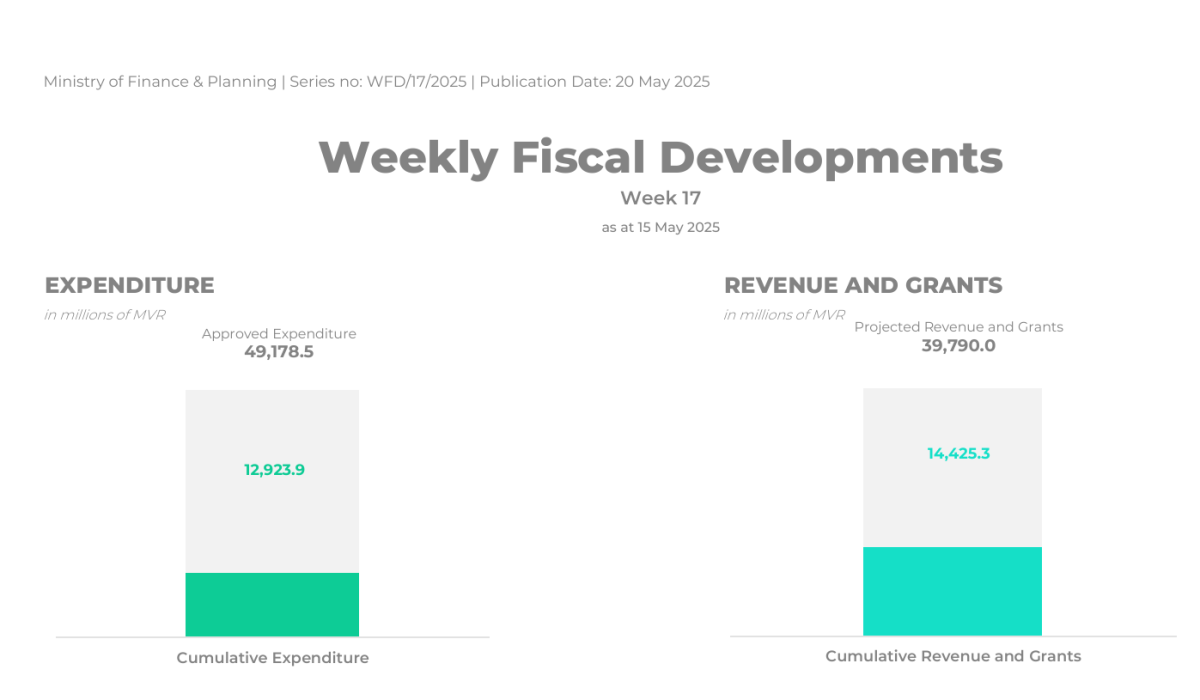Finance Weekely